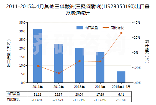 2011-2015年4月其他三磷酸鈉(三聚磷酸鈉)(HS28353190)出口量及增速統(tǒng)計